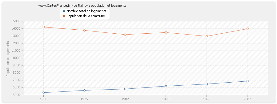 Le Raincy : population et logements